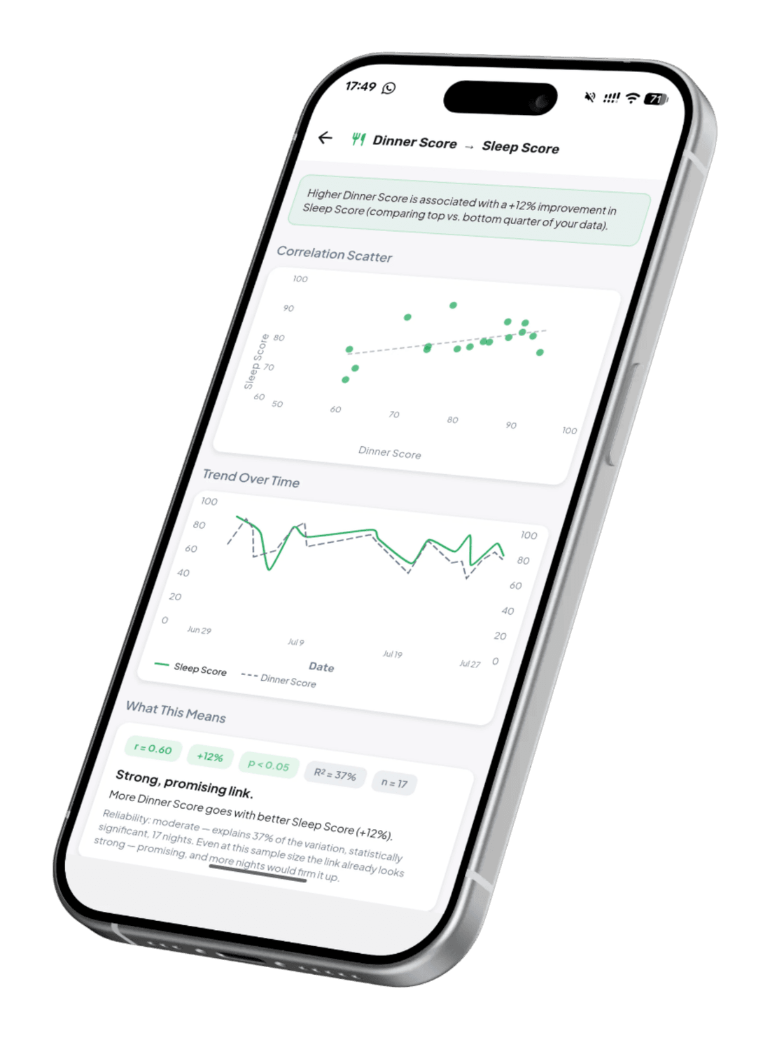 SAYA correlation detail screen with a scatter plot and trend-over-time chart